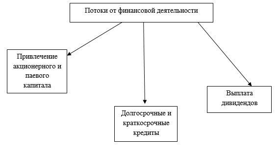 Дипломная работа: Фінансові потоки у неприбуткових організаціях